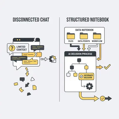 _ A split-screen graphic showing a chaotic, disconnected AI chat on the left versus a structured, organized Notebook system on the right, where files and data points feed directly into the AIs decision-making process