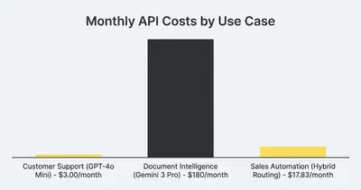 Column chart showing monthly API costs for three different small business automation scenarios
