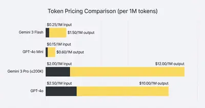 Horizontal bar chart comparing token pricing across Gemini 3 and OpenAI model tiers