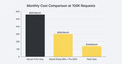 Column chart comparing monthly costs for different Gemini 3 usage strategies at 100,000 requests per month