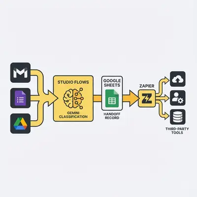 _ A simple architecture diagram: Gmail/Forms/Drive trigger Studio Flows for Gemini classification and routing, then a handoff record in Google Sheets triggers Zapier to update third-party tools. Alt text: Hybrid automation architecture: Studio Flows handles Google + Gemini, Sheets handoff triggers Zapier for third-party apps