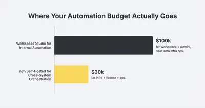 Horizontal bar chart comparing where money is spent for Studio versus n8n based setups.