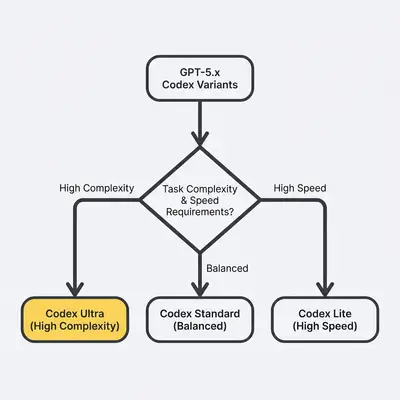 A flowchart showing three GPT-5.x Codex variants with decision branches based on task complexity and speed requirements, on a light gray background