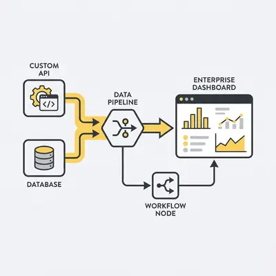_ A diagram showing an automated data pipeline connecting custom APIs, databases, and workflow nodes to an enterprise dashboard