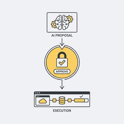 _ A diagram showing a Human-in-the-Loop workflow: The AI Agent proposes an action, a Human Approval gate is triggered, and only then does the action execute in the business software