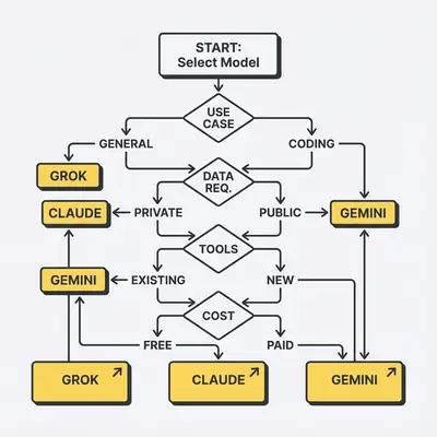 Decision framework flowchart for choosing the right AI model: Grok 4.1, Claude Sonnet 4.5, or Gemini 3 Pro