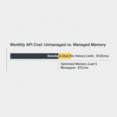 Bar chart showing 90% cost reduction by limiting AI memory context