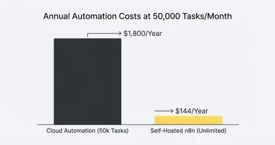 Column chart comparing annual costs: $1,800 for cloud automation vs $144 for self-hosted n8n