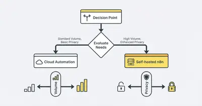 Decision flowchart for cloud vs self-hosted automation
