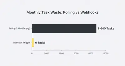 Horizontal bar chart showing task waste: 8,640 tasks for polling versus 0 tasks for webhooks
