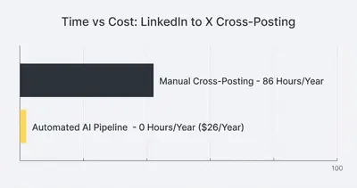 Horizontal bar chart comparing annual cross-posting effort: 86 hours manually vs 0 hours and $26 automatically