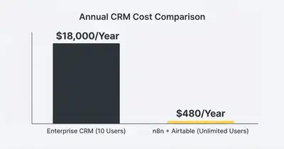 Column chart comparing annual CRM costs: $18,000 for enterprise vs $480 for n8n custom build