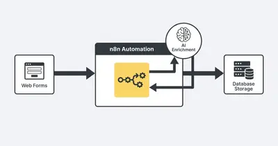 n8n custom CRM architecture flowchart