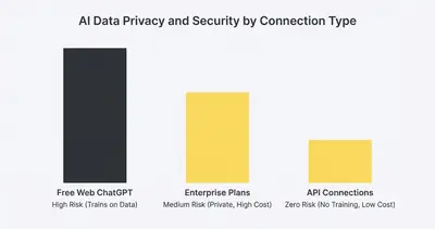 Bar chart comparing AI data privacy levels: Free web is high risk, Enterprise is medium risk, API is zero risk