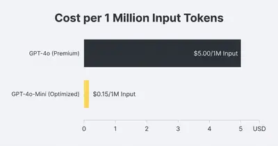 Horizontal bar chart comparing cost per 1 million input tokens: $5.00 for GPT-4o vs $0.15 for GPT-4o-Mini