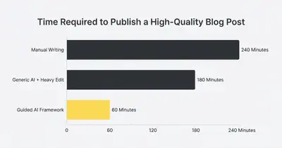 Bar chart comparing blog writing time: 240 minutes for manual writing, 180 minutes for generic AI with heavy editing, and 60 minutes using a guided AI framework