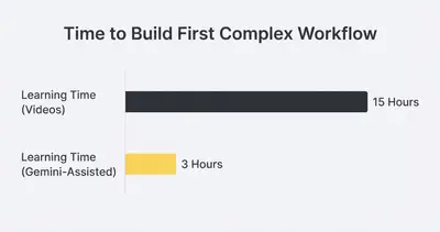 Horizontal bar chart showing 15 hours to learn via videos vs 3 hours with Gemini assistance