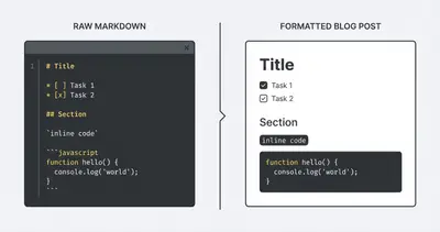 Raw Markdown text compared to the final rendered blog post
