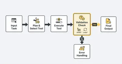 Agent logic flowchart with validation steps preventing loops and bad data