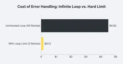 Bar chart comparing cost of error handling: $4.50 for unchecked loop vs $0.12 with hard limit