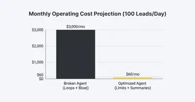 Column chart comparing monthly costs: $3,000 for broken agent vs $60 for optimized agent