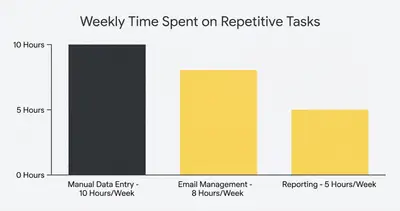 _ [GRAPH] Column chart. Manual Data Entry - 10 Hours/Week. Email Management - 8 Hours/Week. Reporting - 5 Hours/Week. Chart title: Weekly Time Spent on Repetitive Tasks at top. Alt text: Column chart showing the breakdown of hours spent on manual tasks per week