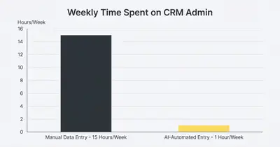 _ [GRAPH] Column chart. Manual Data Entry - 15 Hours/Week. AI-Automated Entry - 1 Hour/Week. Chart title: Weekly Time Spent on CRM Admin at top. Alt text: Column chart showing a significant reduction in weekly administrative hours after implementing AI automation