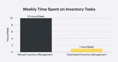 _ [GRAPH] Column chart. Manual Inventory Management - 10 Hours/Week. Automated Inventory Management - 1 Hour/Week. Chart title: Weekly Time Spent on Inventory Tasks at top. Alt text: Column chart showing a 90% reduction in time spent on inventory tasks after implementing automation