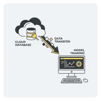 _ A diagram showing data flowing from a cloud database into a local Mac workstation for model training