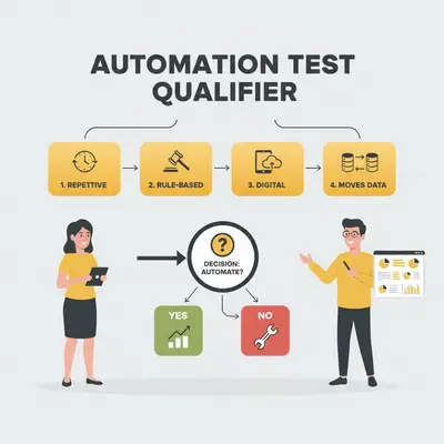 A flowchart of the 5-Minute Automation Test to determine if a task is worth automating.