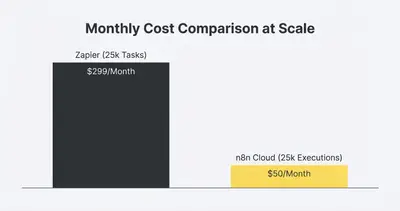 Column chart comparing monthly automation costs: Zapier at $299 vs n8n Cloud at $50 for high volume tasks