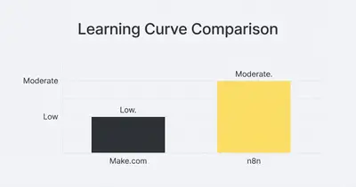 _ [GRAPH] Bar chart. Make.com - Low. n8n - Moderate. Chart title: Learning Curve Comparison at top. Alt text: Bar chart comparing the learning curve of Make.com and n8n, showing Make.com as low and n8n as moderate