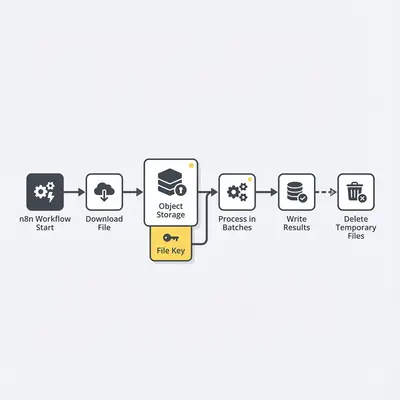 _ A flowchart showing a safe large-file pattern in n8n: download file, store in object storage, pass file key, process in batches, write results, and optionally delete temporary files. Alt text: Flowchart for handling large files in n8n without memory bloat: store externally and pass references