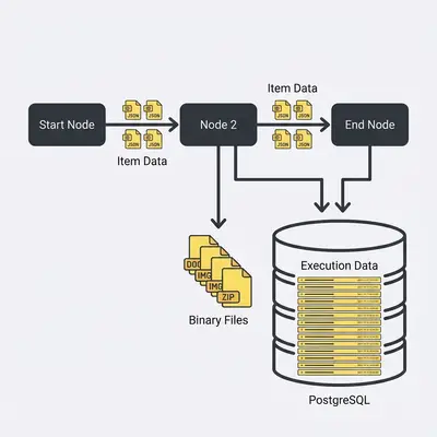 _ A simple diagram showing where data grows in n8n: items in memory between nodes, binary files, and execution data stored in PostgreSQL. Alt text: Diagram of n8n memory and database growth: items payloads, binary data, and execution history in PostgreSQL