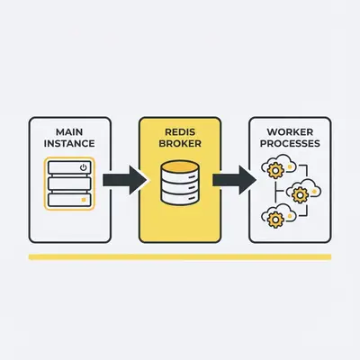 n8n queue mode architecture diagram showing main instance, Redis broker, and worker processes