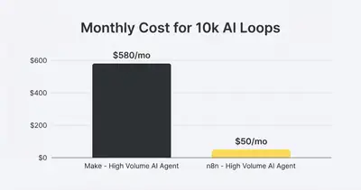 Bar chart comparing monthly costs: Make at $580 versus n8n at $50 for the same volume of AI agent loops