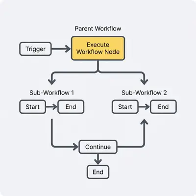 n8n modular workflow design diagram