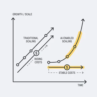 _ A line graph showing Traditional Scaling as a steady, linear upward slope with rising costs, contrasted against AI-Enabled Scaling, which shows an exponential curve with flat, stable costs