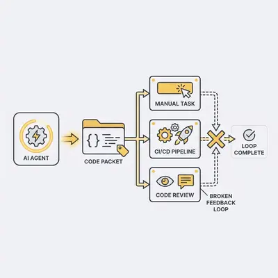 _ A diagram showing a broken feedback loop where an AI agent hands code to a human developer, who then has to manually interact with CI/CD systems and code reviewers before the loop can complete