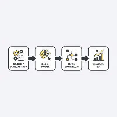 _ A clean, professional flowchart showing the path from identifying a manual task to selecting a model, building the workflow, and measuring ROI