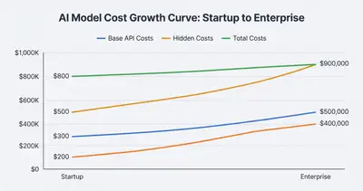 Line chart showing AI model cost growth from $800/month at startup to $900K/month at enterprise scale