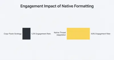 Bar chart showing native thread adaptation yields 4x higher engagement than copy-pasting
