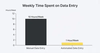 _ [GRAPH] Column chart. Manual Data Entry - 10 Hours/Week. Automated Data Entry - 1 Hour/Week. Chart title: Weekly Time Spent on Data Entry at top. Alt text: Column chart showing a 90% reduction in time spent on data entry tasks after implementing RPA