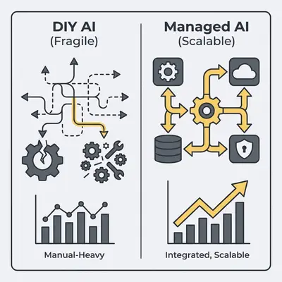 _ A comparison chart showing DIY AI as a fragile, manual-heavy process versus Managed AI Automation as a stable, integrated, and scalable business system