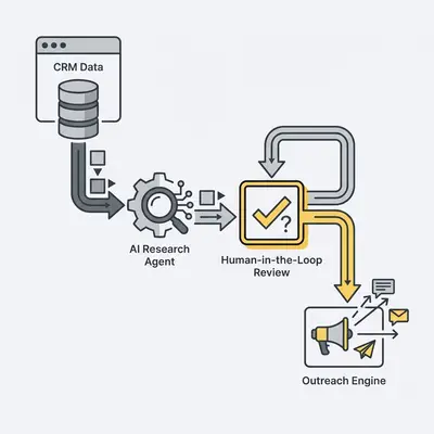 _ A diagram showing a professional AI sales workflow where data flows securely between a CRM, an AI research agent, and an outreach engine, with a human-in-the-loop review stage