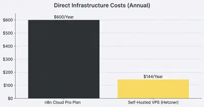 Column chart showing huge gap between Cloud cost at $600/year and self-hosted server cost at $144/year