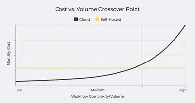 Line chart showing Cloud is cheaper for low volume, but Self-Hosted becomes significantly cheaper as volume increases