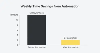 _ [GRAPH] Column chart. Weekly Time Spent on Reporting - 12 Hours/Week. Weekly Time Spent on Reporting - 2 Hours/Week. Chart title: Weekly Time Savings from Automation at top. Alt text: Column chart showing weekly time savings from automation: 12 hours before automation, reduced to 2 hours after automation