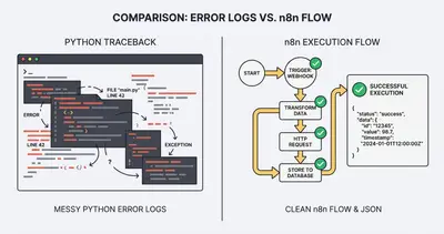 Comparison of debugging API errors: messy Python terminal logs vs clean n8n visual execution history