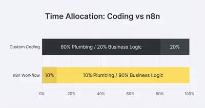 Horizontal bar chart showing n8n allows 90% focus on business logic compared to only 20% when custom coding